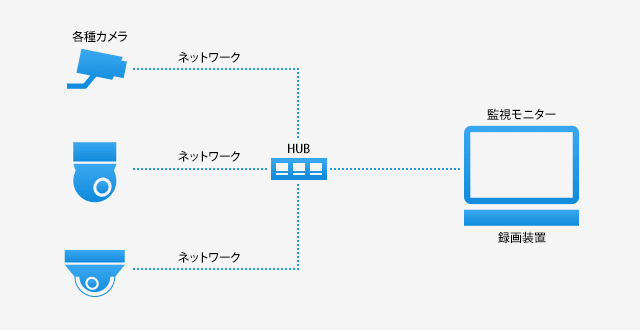 図:各種監視カメラと監視モニター・録画装置がネットワークで接続されている