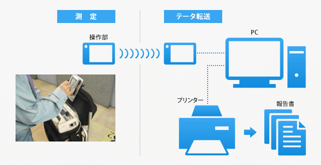 図：現場の操作部での測定結果をPCにデータ転送し、プリンターで報告書を出力