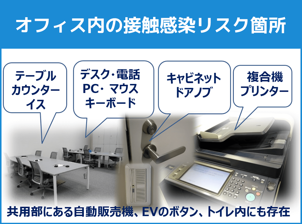 図:オフィス内の接触感染リスク箇所 - テーブル、カウンター、イス、デスク・電話、PC・マウス、キーボード、キャビネット、ドアノブ、複合機、プリンター、共用部にある自動販売機、エレベーターのボタン、トイレ内にも存在